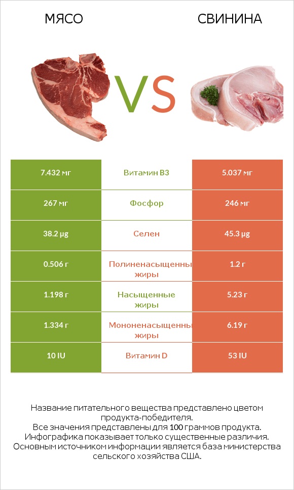 Мясо свинины vs Свинина infographic