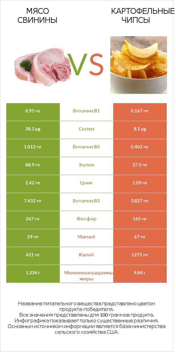 Мясо свинины vs Картофельные чипсы infographic