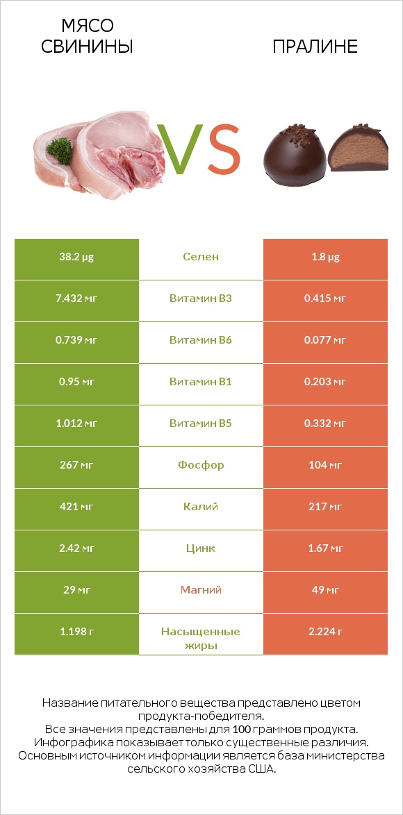 Мясо свинины vs Пралине infographic