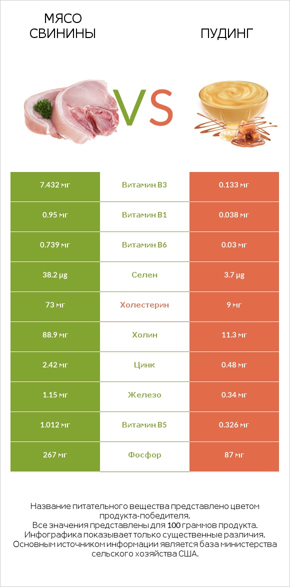 Мясо свинины vs Пудинг infographic