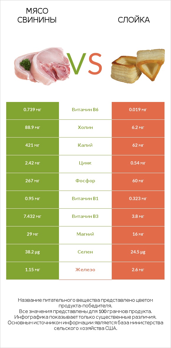 Мясо свинины vs Слойка infographic