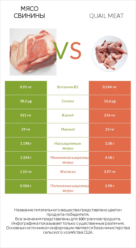 Мясо свинины vs Quail meat infographic