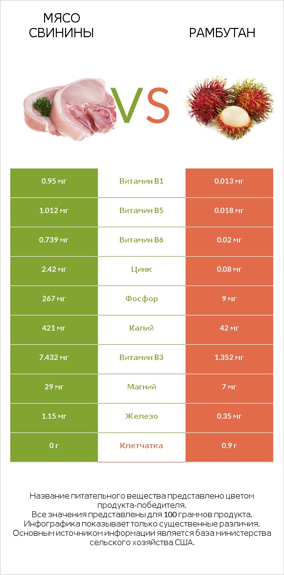 Мясо свинины vs Рамбутан infographic