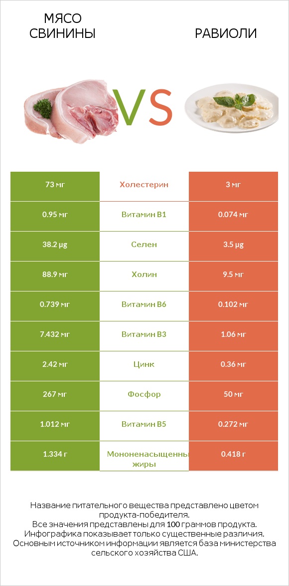 Мясо свинины vs Равиоли infographic