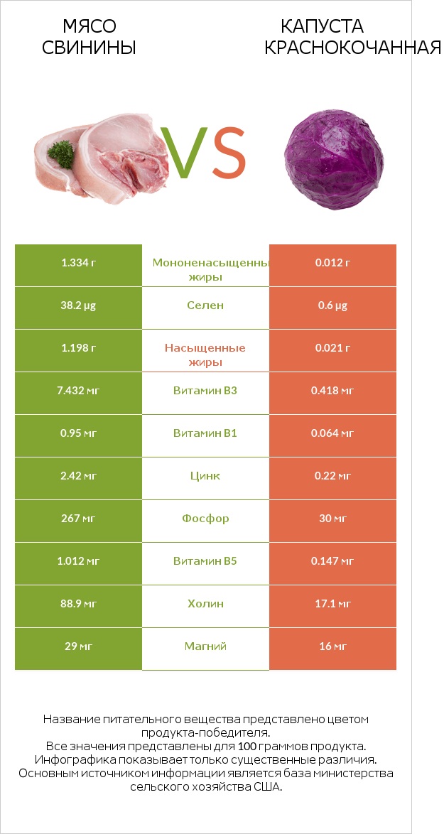 Мясо свинины vs Капуста краснокочанная infographic