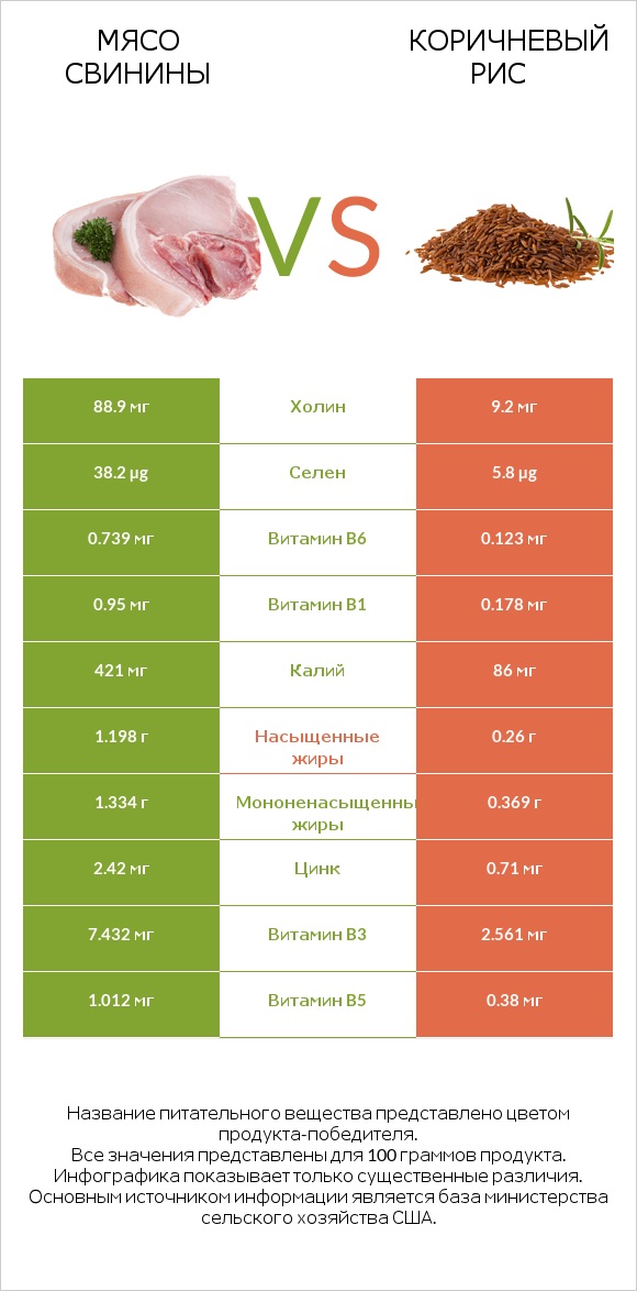 Мясо свинины vs Коричневый рис infographic