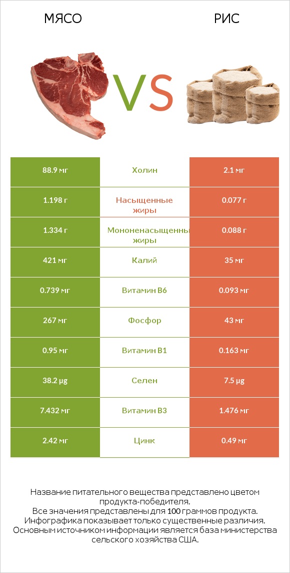 Мясо свинины vs Рис infographic