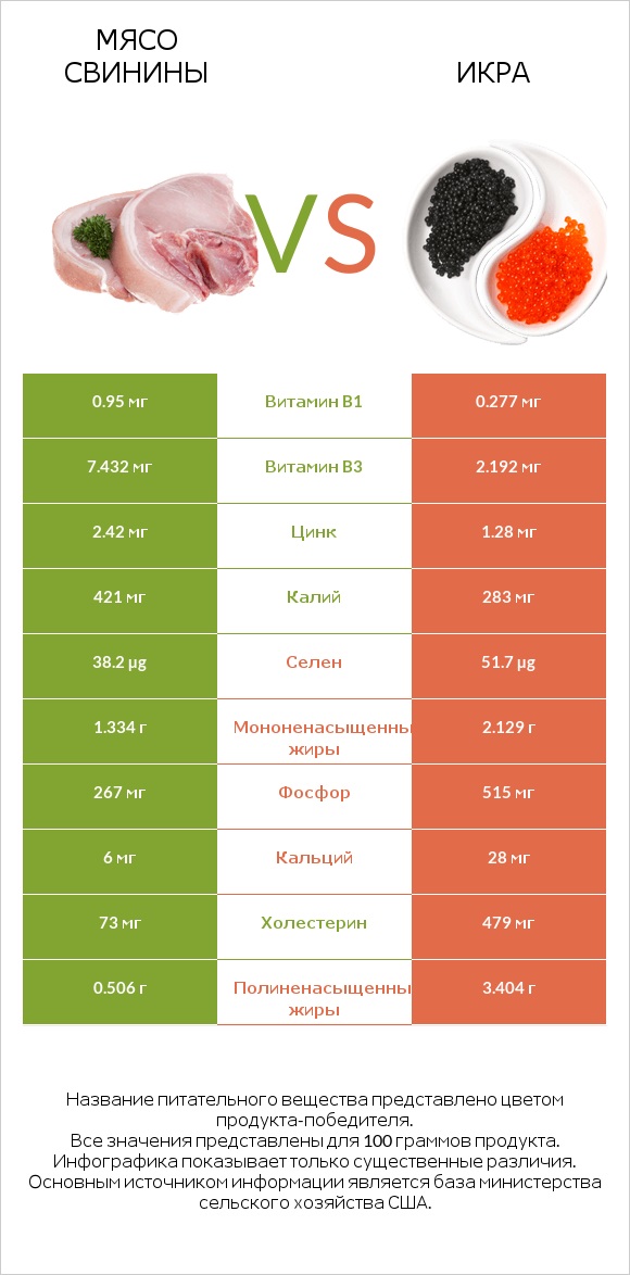 Мясо свинины vs Икра infographic