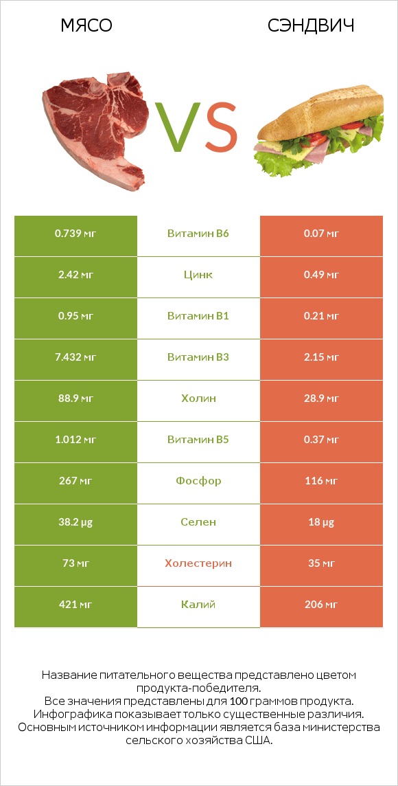 Мясо свинины vs Рыбный сэндвич infographic