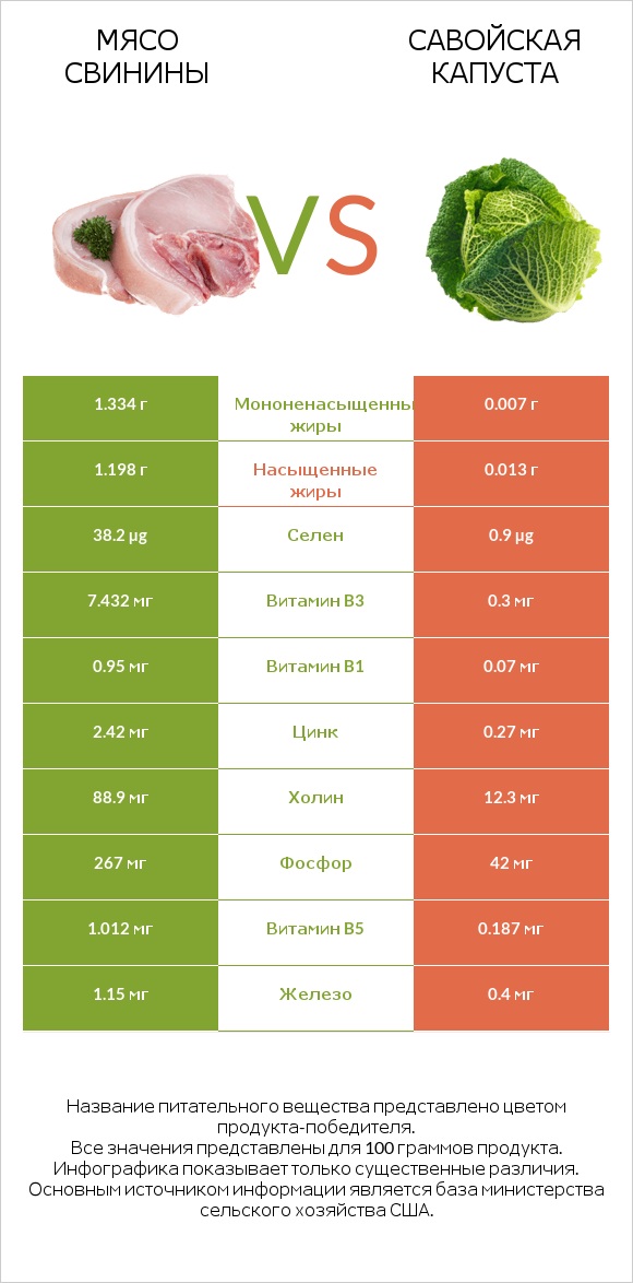 Мясо свинины vs Савойская капуста infographic