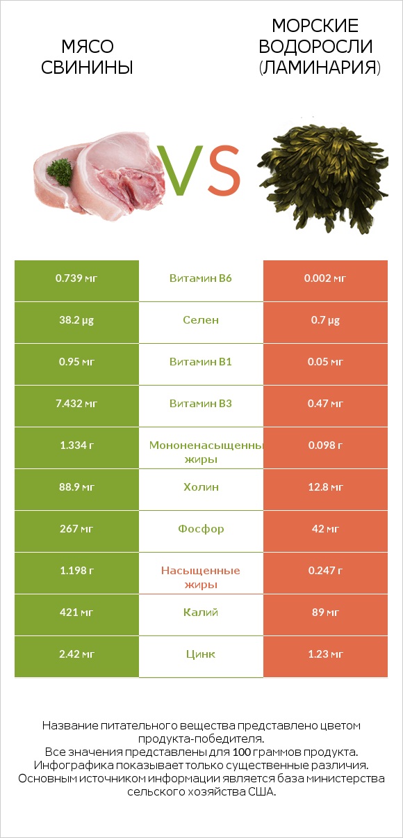 Мясо свинины vs Морские водоросли (Ламинария) infographic