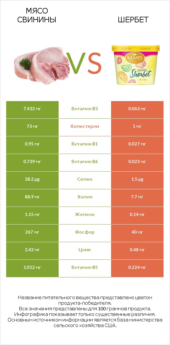 Мясо свинины vs Шербет infographic
