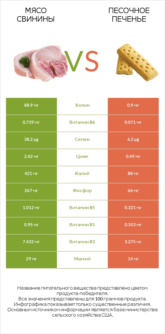 Мясо свинины vs Песочное печенье infographic