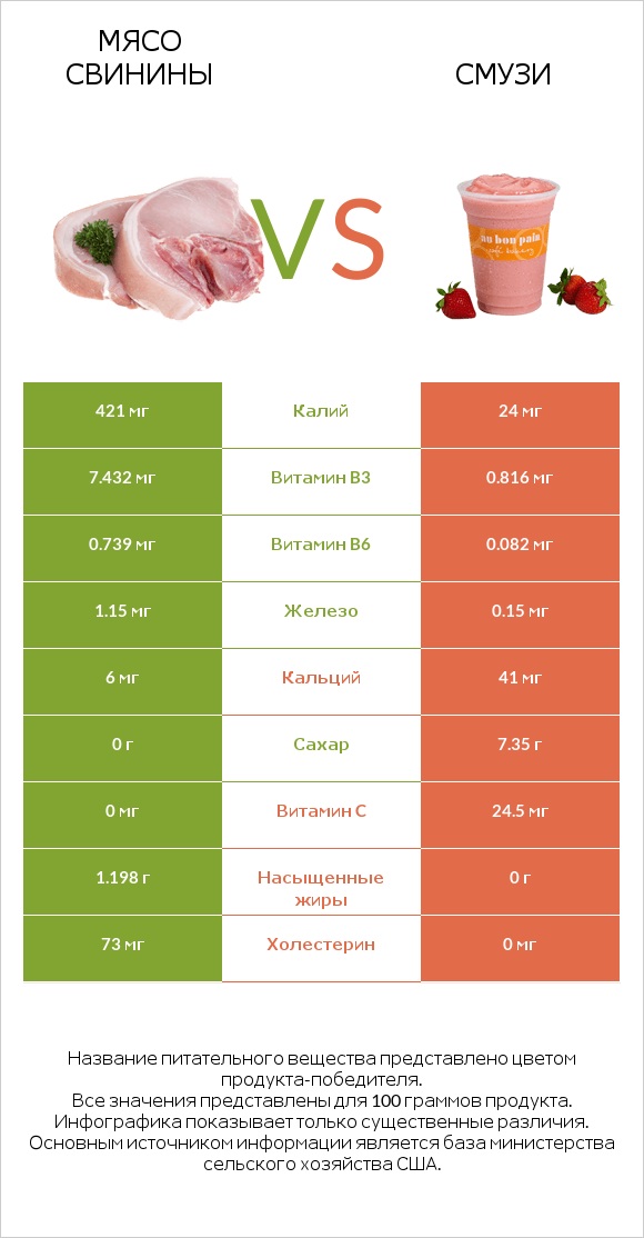 Мясо свинины vs Смузи infographic