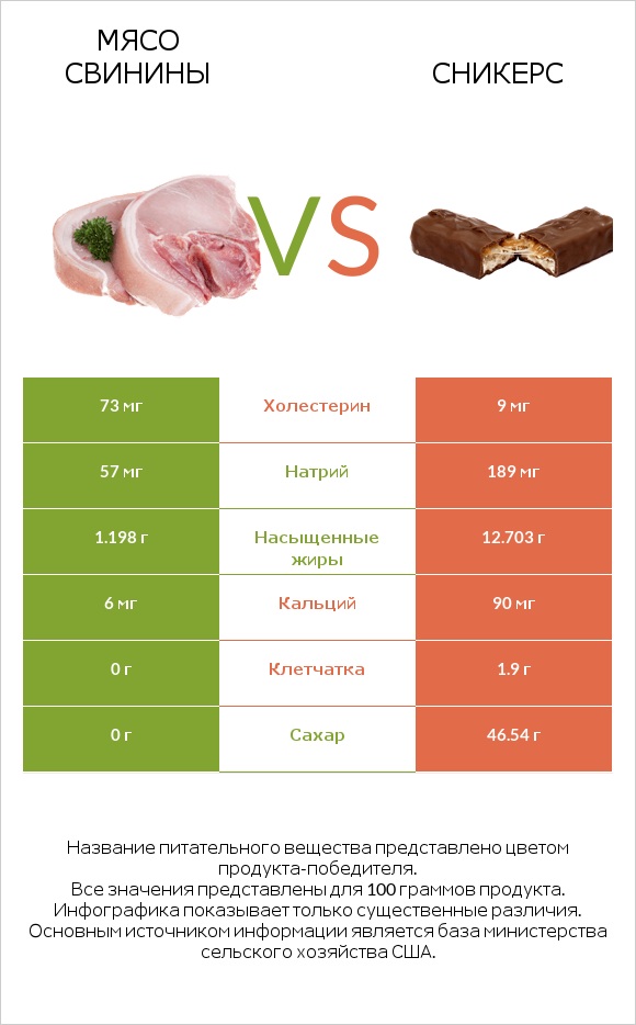 Мясо свинины vs Сникерс infographic
