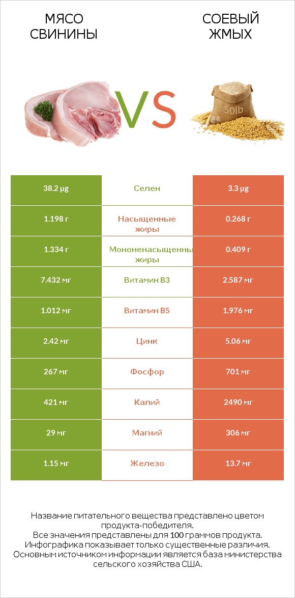 Мясо свинины vs Соевый жмых infographic