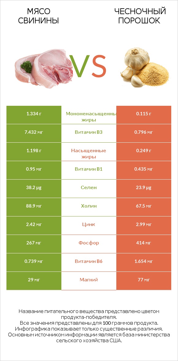 Мясо свинины vs Чесночный порошок infographic