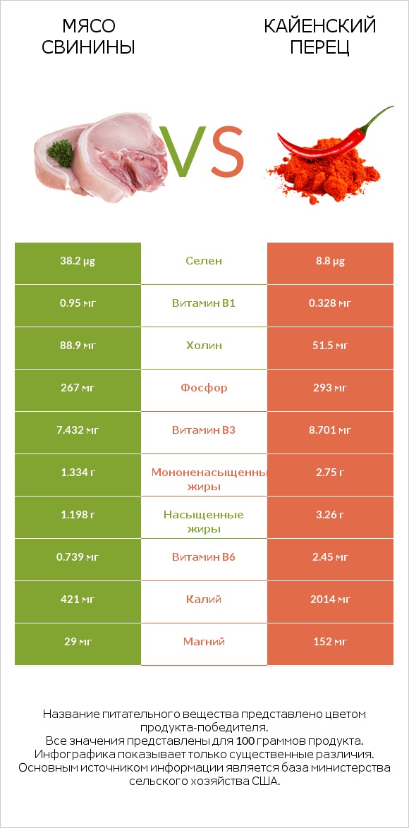 Мясо свинины vs Кайенский перец infographic