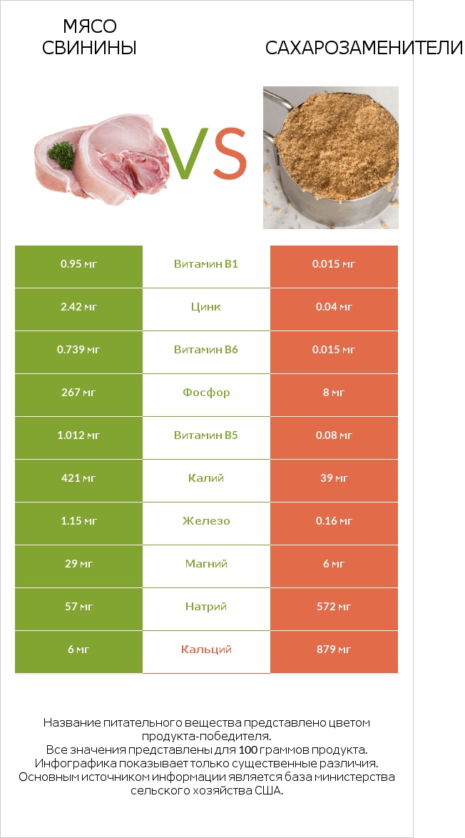 Мясо свинины vs Сахарозаменители infographic