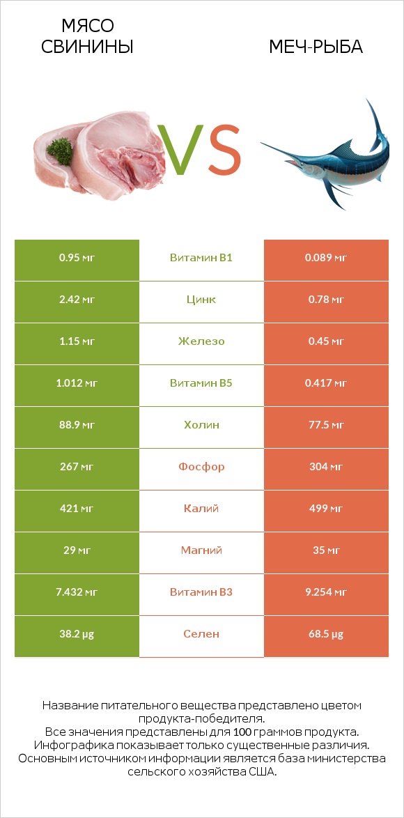 Мясо свинины vs Меч-рыба infographic