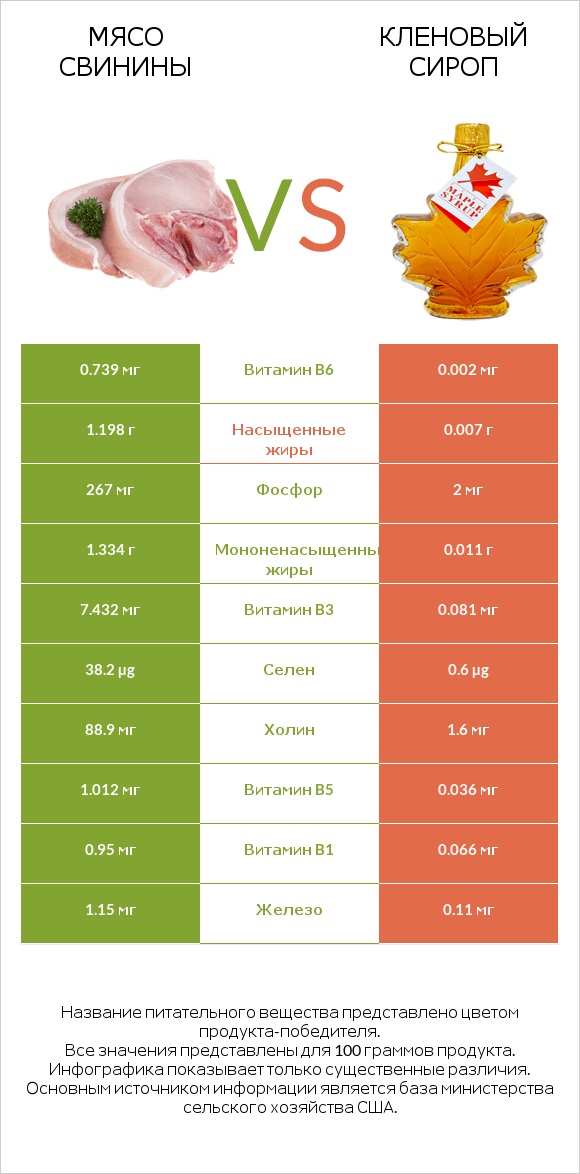 Мясо свинины vs Кленовый сироп infographic