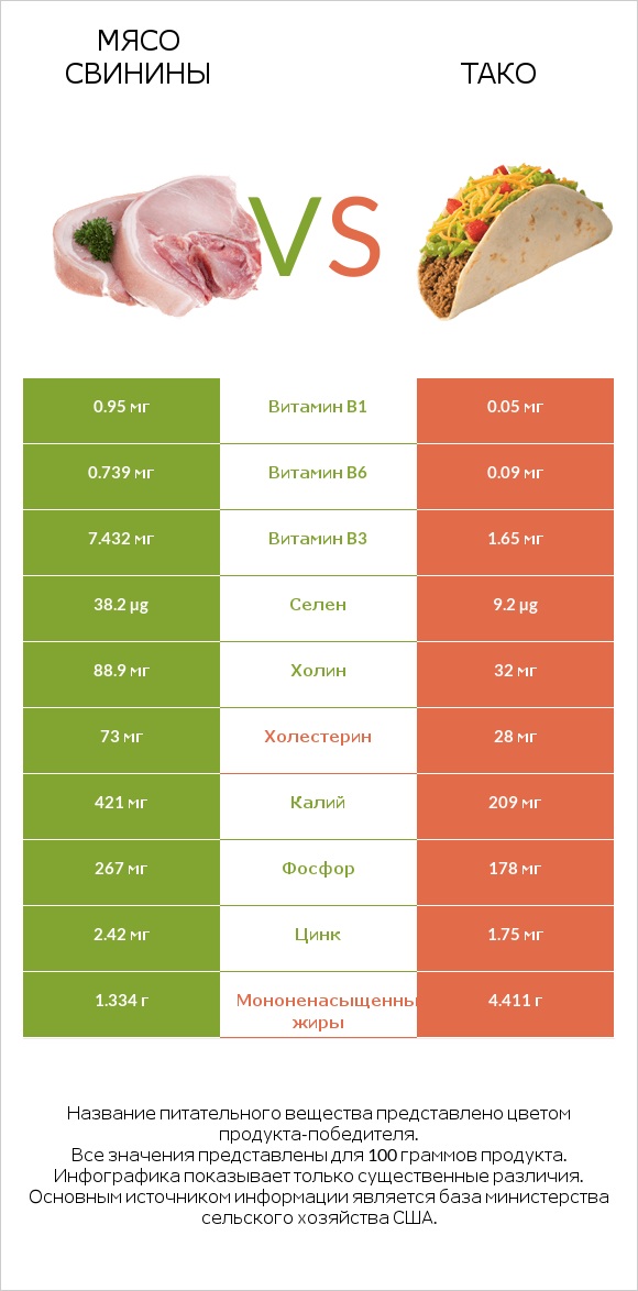 Мясо свинины vs Тако infographic