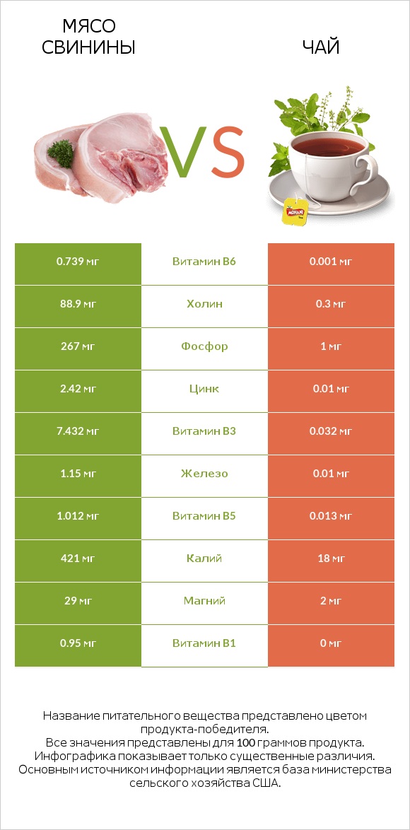 Мясо свинины vs Чай infographic