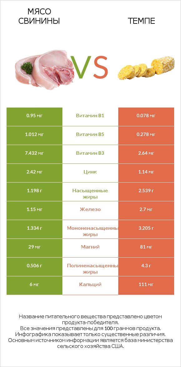 Мясо свинины vs Темпе infographic
