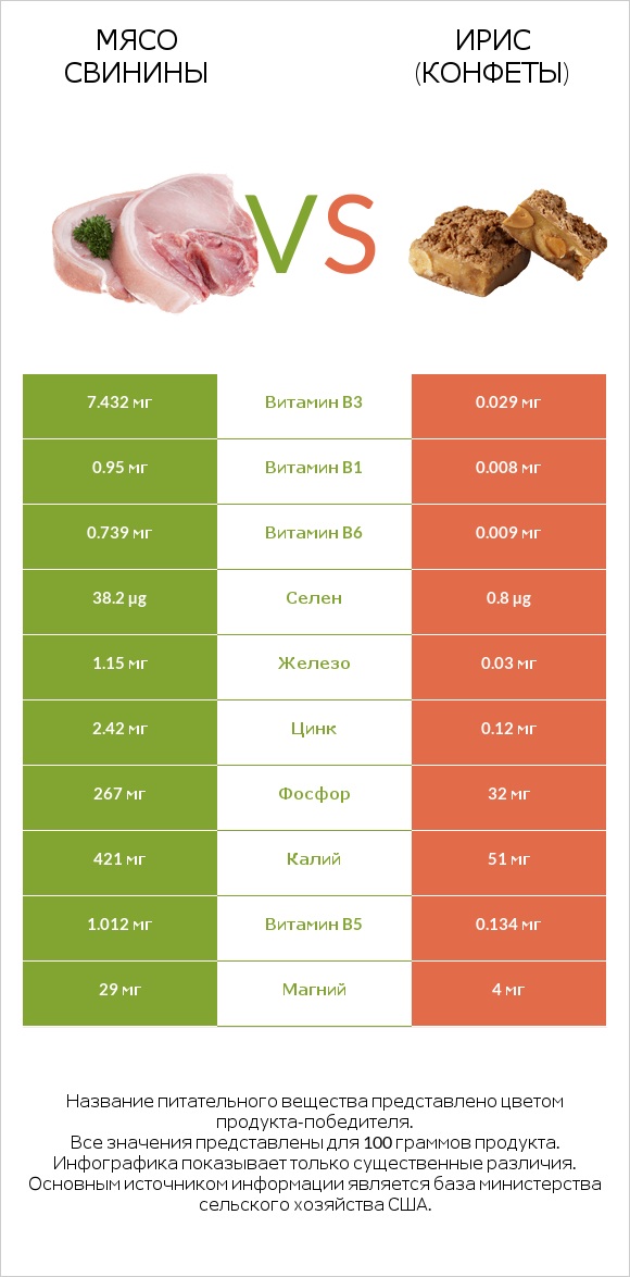 Мясо свинины vs Ирис (конфеты) infographic