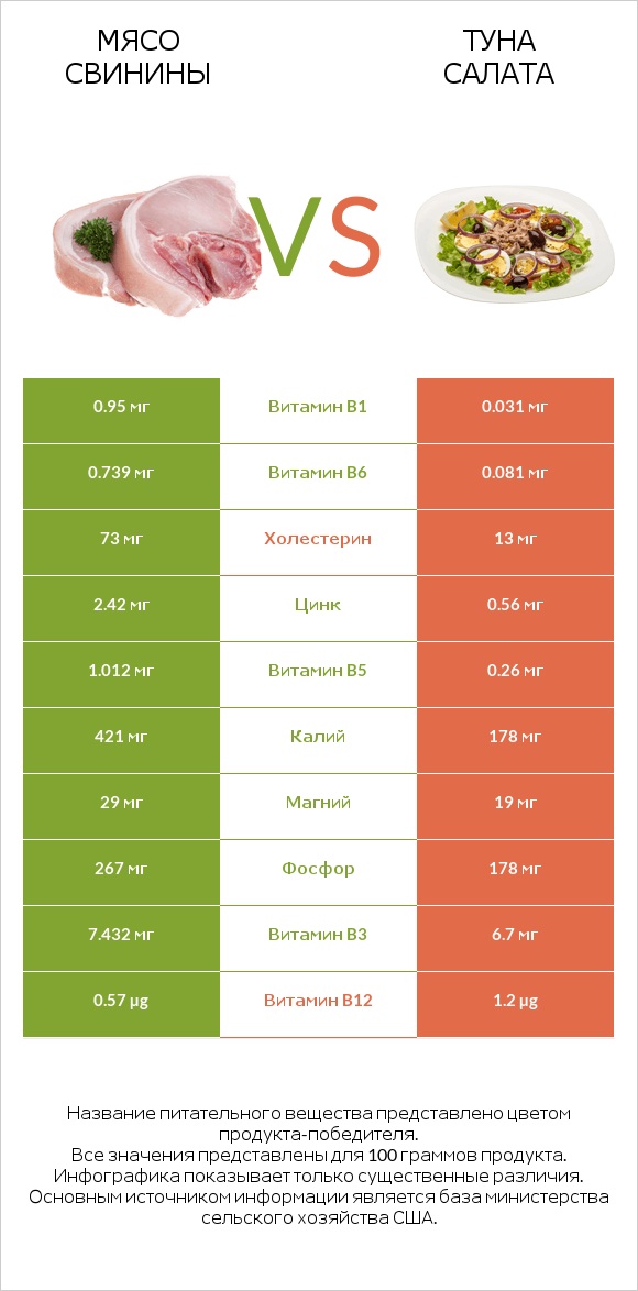 Мясо свинины vs Туна Салата infographic