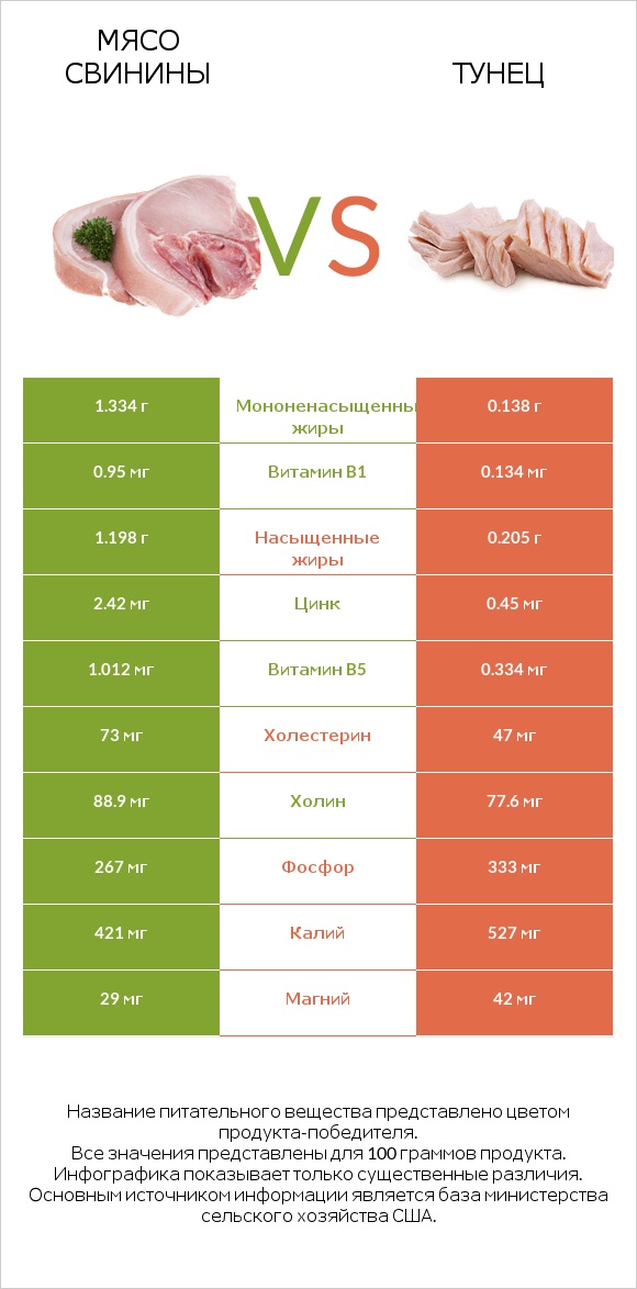 Мясо свинины vs Тунец infographic