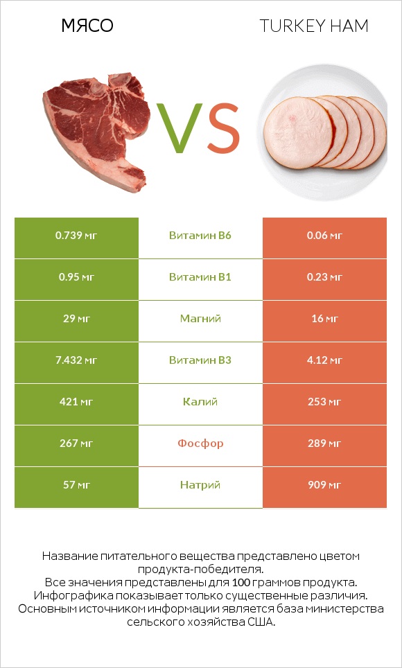 Мясо свинины vs Turkey ham infographic