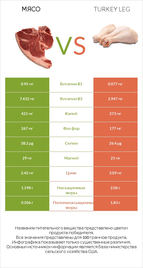 Мясо свинины vs Turkey leg infographic