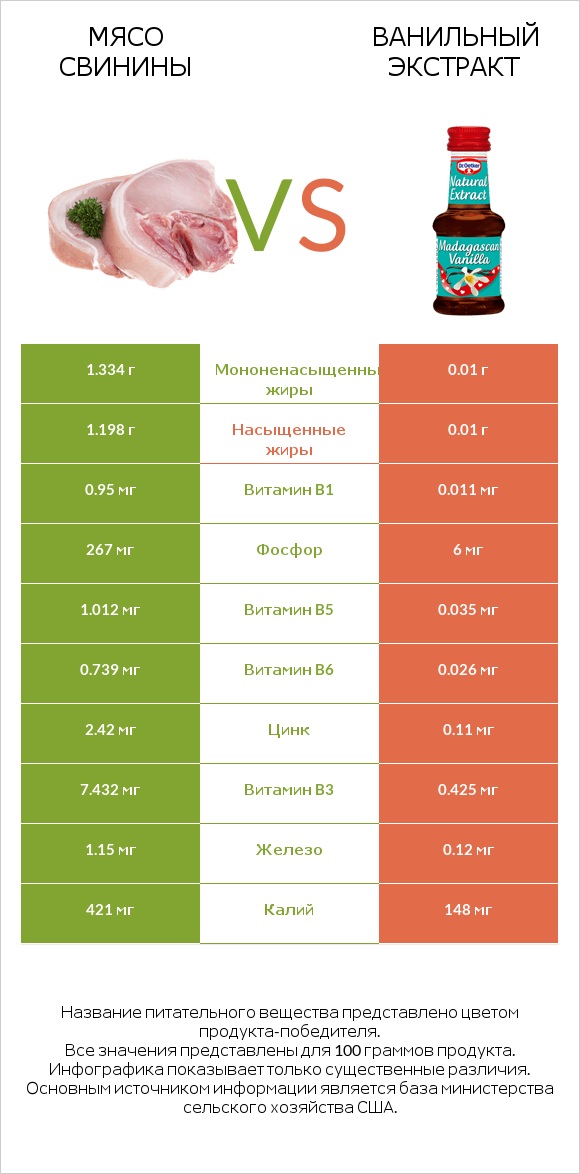 Мясо свинины vs Ванильный экстракт infographic