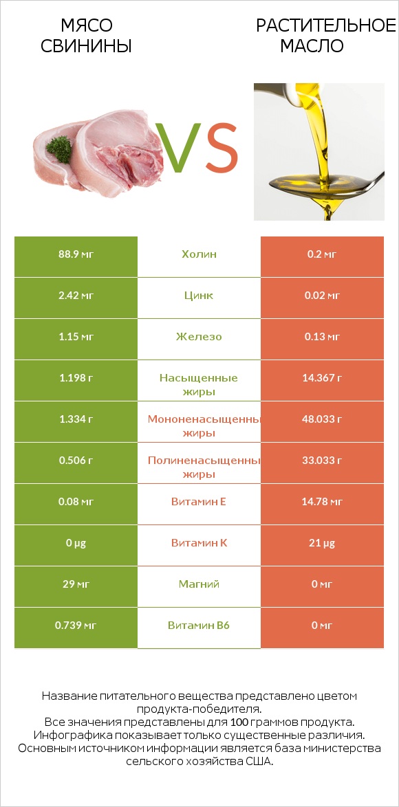 Мясо свинины vs Растительное масло infographic