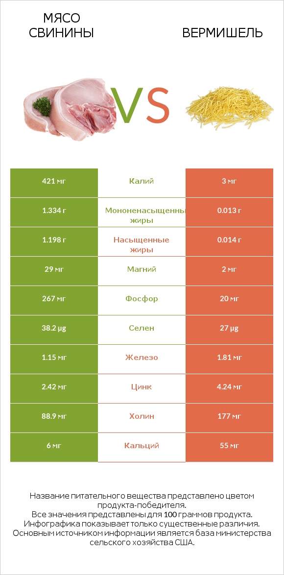 Мясо свинины vs Вермишель infographic