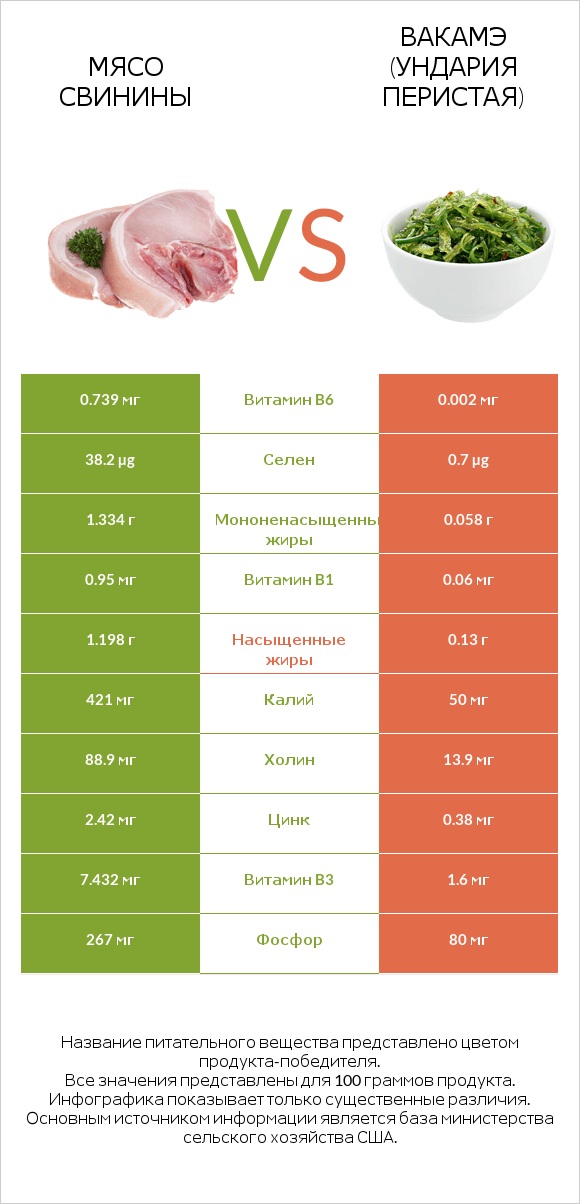 Мясо свинины vs Вакамэ (ундария перистая) infographic