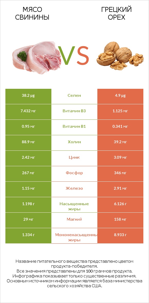 Мясо свинины vs Грецкий орех infographic