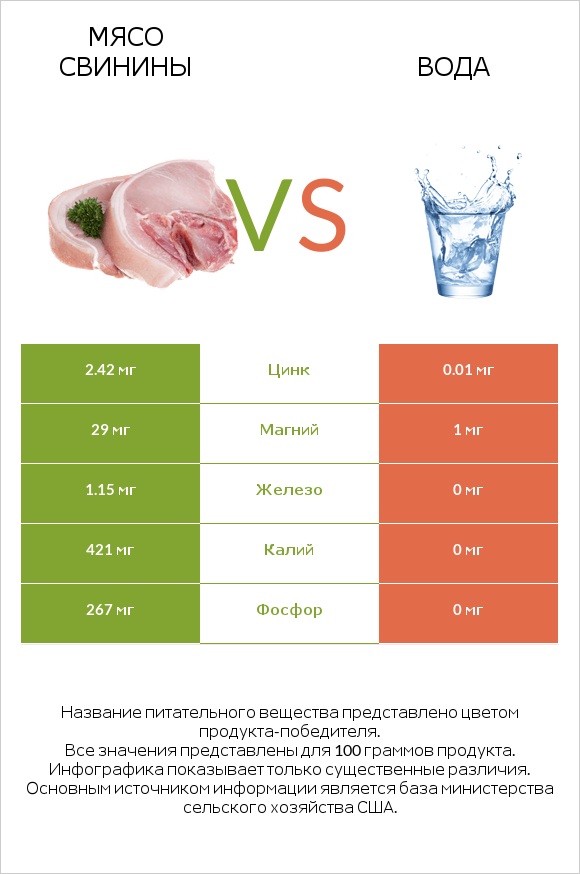 Мясо свинины vs Вода infographic