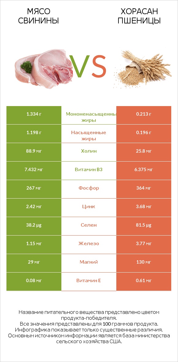 Мясо свинины vs Хорасан пшеницы infographic