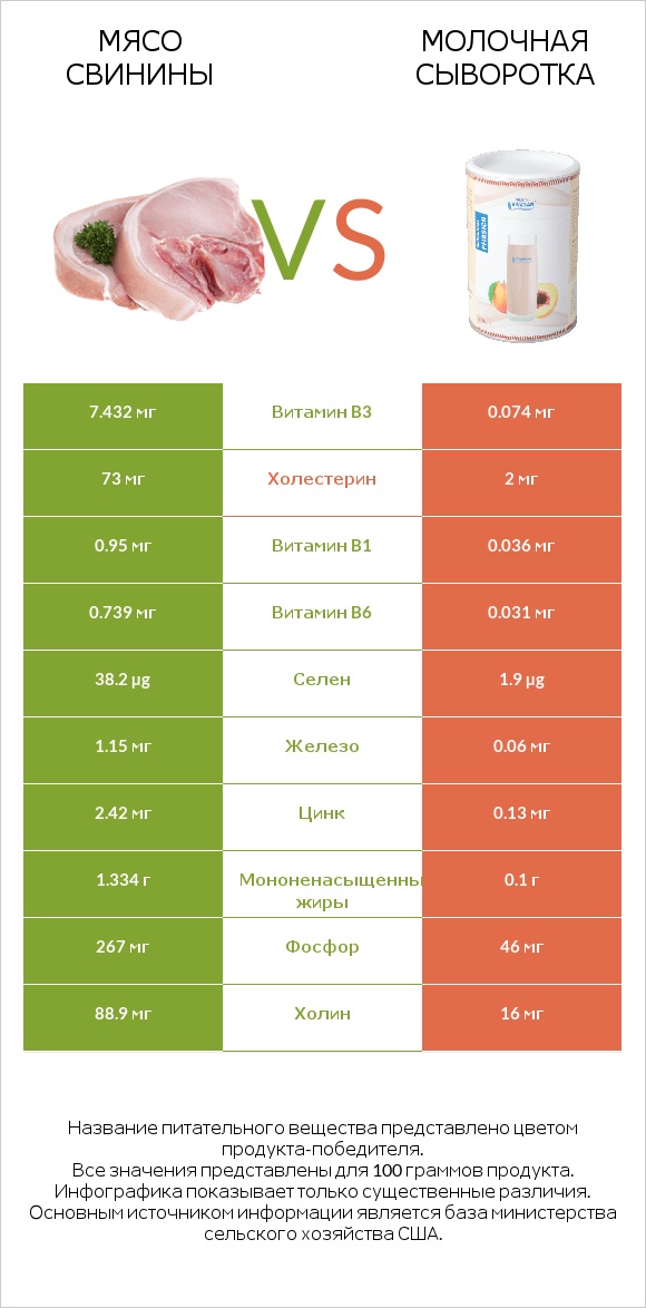 Мясо свинины vs Молочная сыворотка infographic