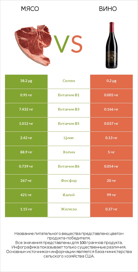 Мясо свинины vs Вино infographic