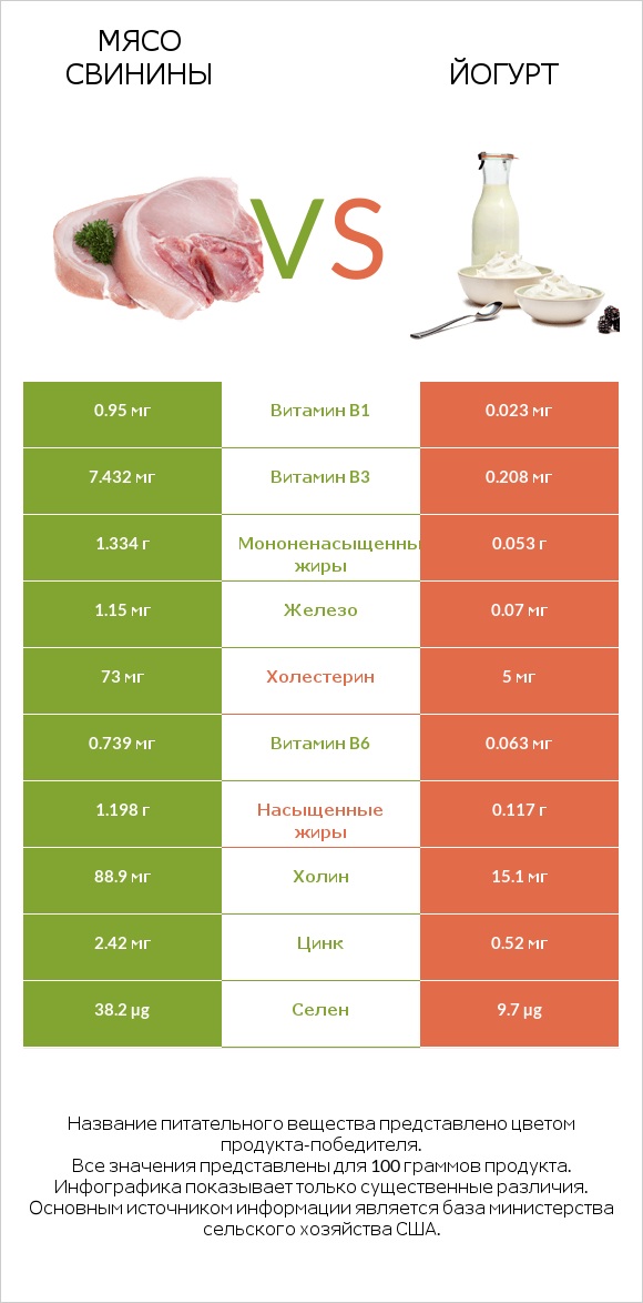 Мясо свинины vs Йогурт infographic