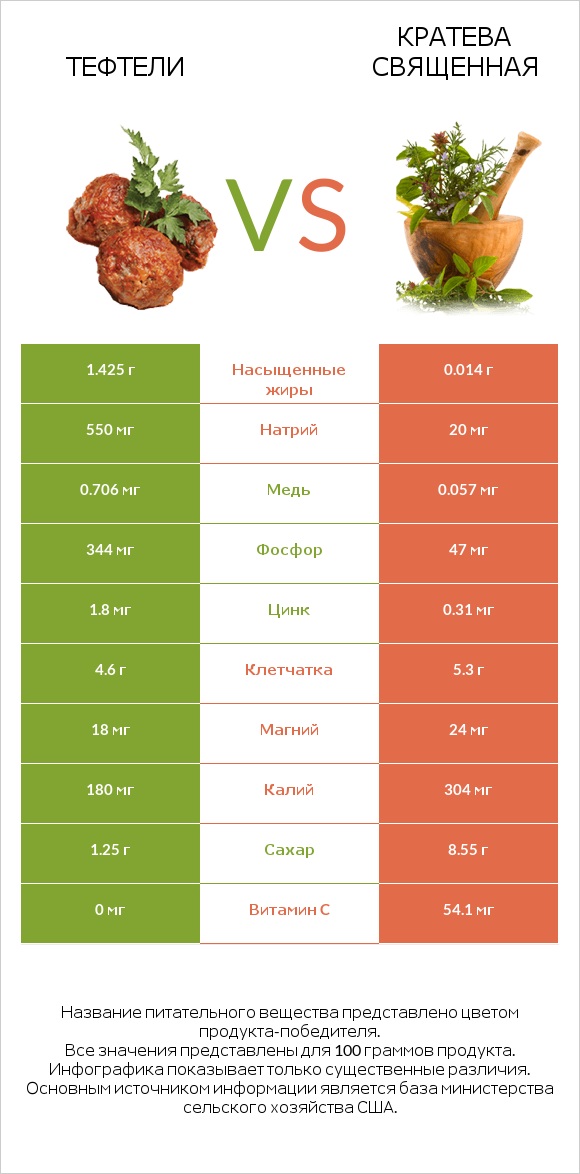 Тефтели vs Кратева священная infographic