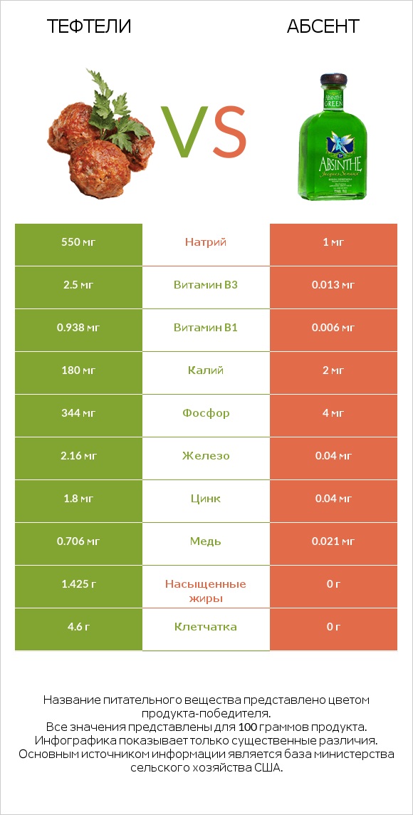 Тефтели vs Абсент infographic