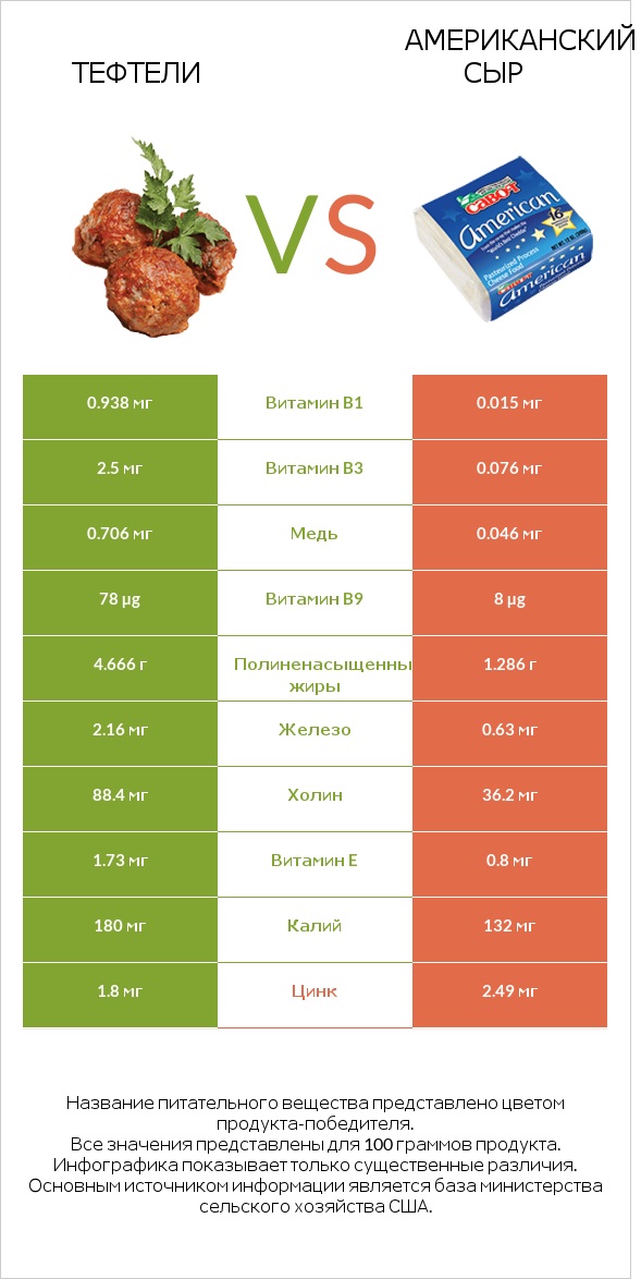 Тефтели vs Американский сыр infographic