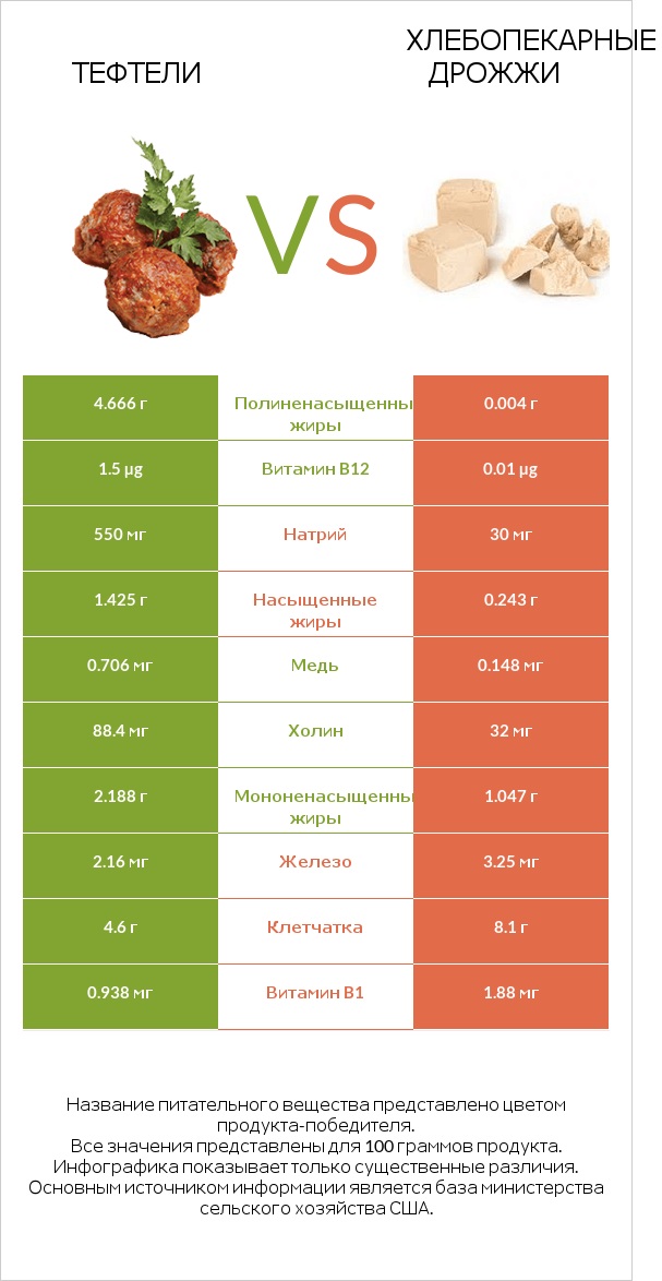 Тефтели vs Хлебопекарные дрожжи infographic