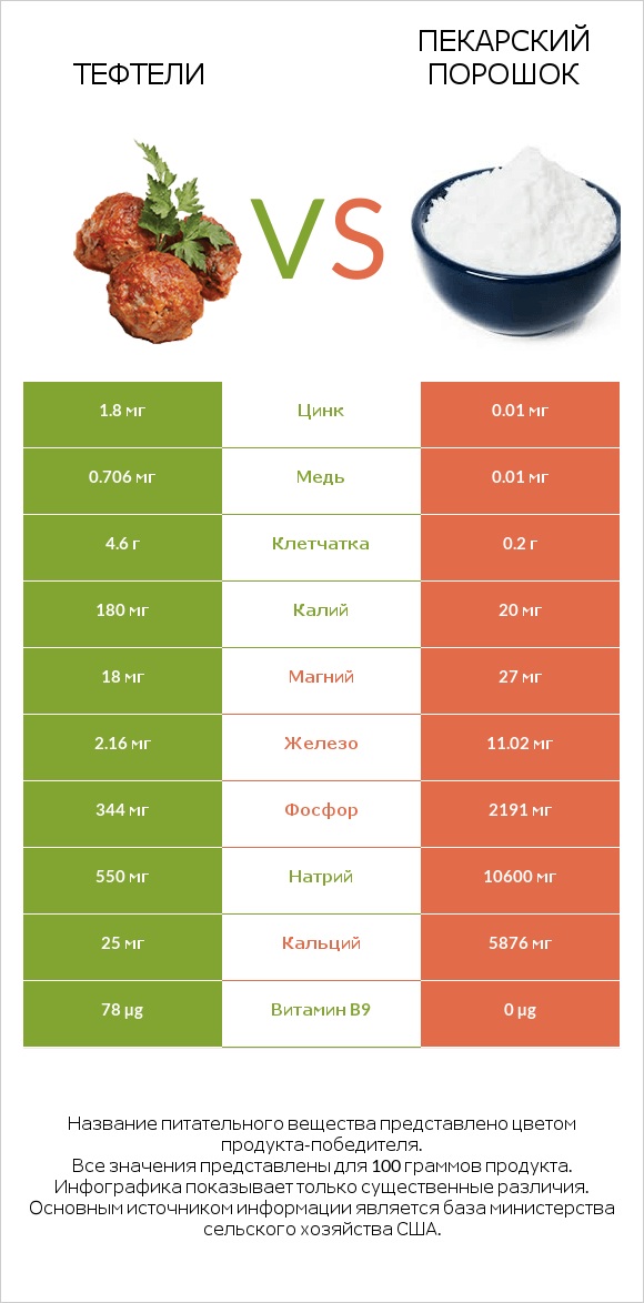 Тефтели vs Пекарский порошок infographic