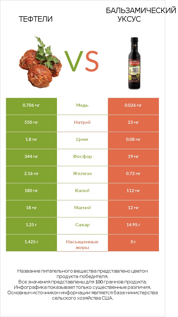 Тефтели vs Бальзамический уксус infographic