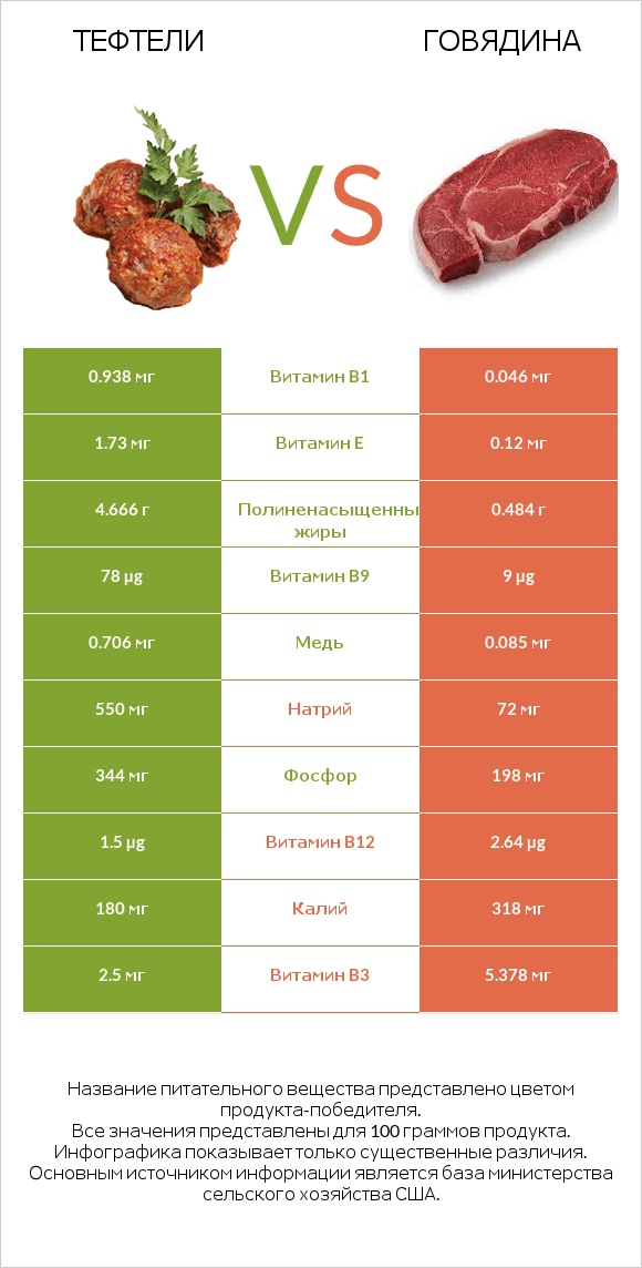 Тефтели vs Говядина infographic